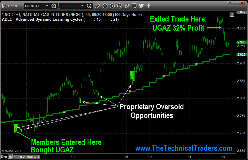 Natural Gas Setup for 32% Move in UGAZ - ETF Forecasts ...
