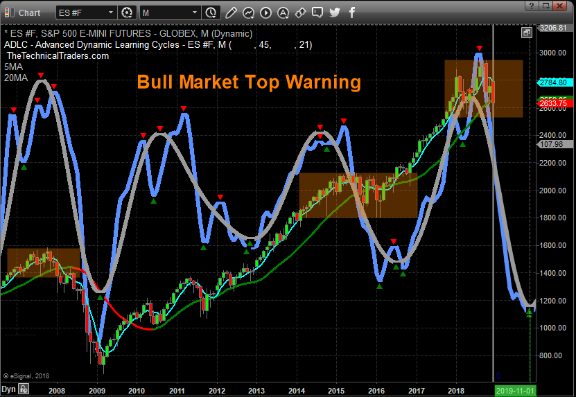 Stock Market Monthly Chart