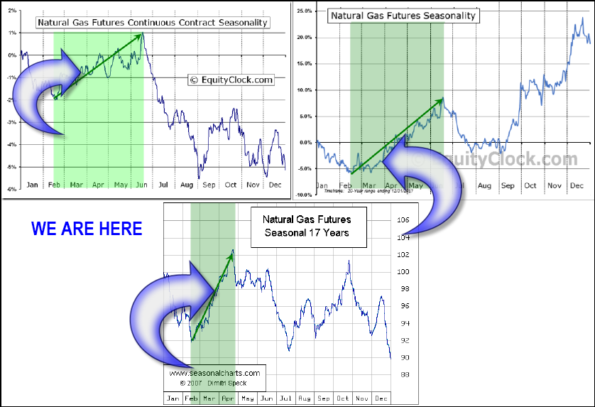 Natural Gas Price Seasonality Chart