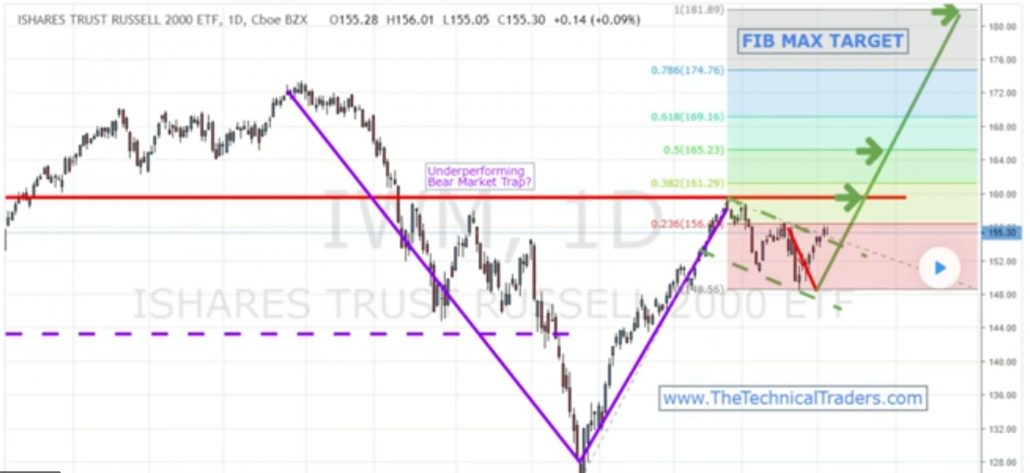 Small Cap Index Chart