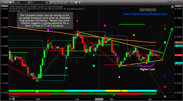 Canadian Dollar Chart 5 Years