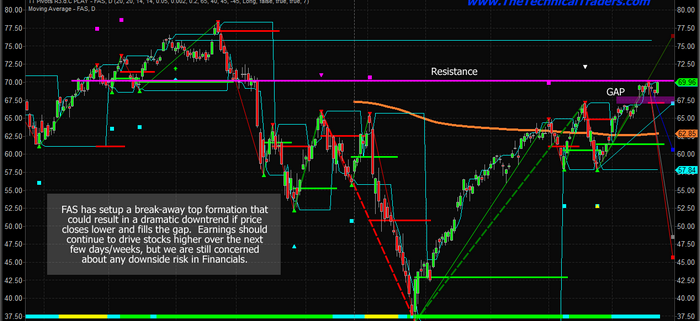 Fas Etf Chart