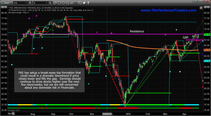 Fas Stock Chart