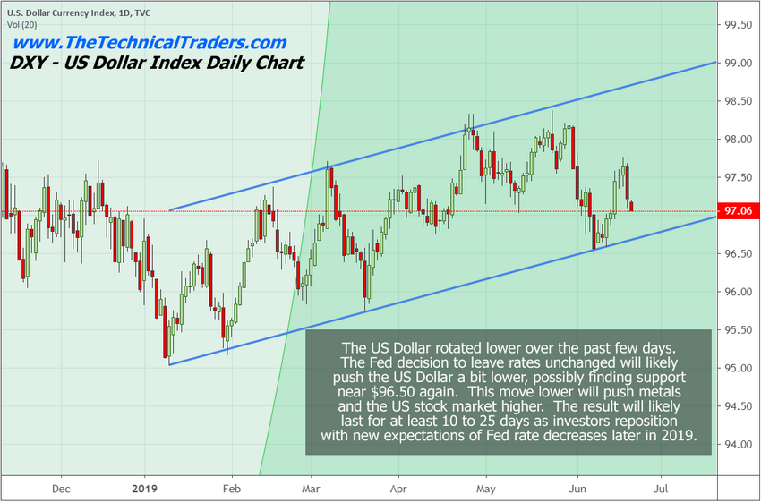 Us Dollar Stock Chart