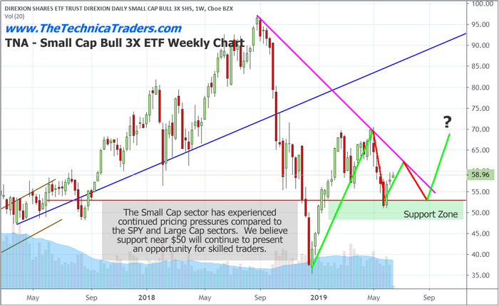 Tna Stock Chart