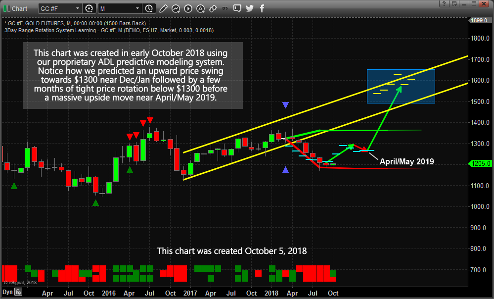 Gold Prediction Chart