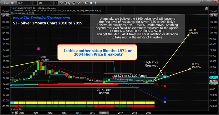 Silver Lifetime Chart