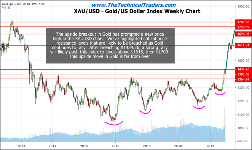 Dollar Strength Historical Chart