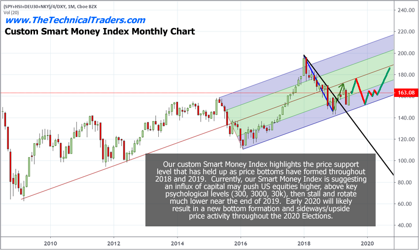 Smart Money Index Chart