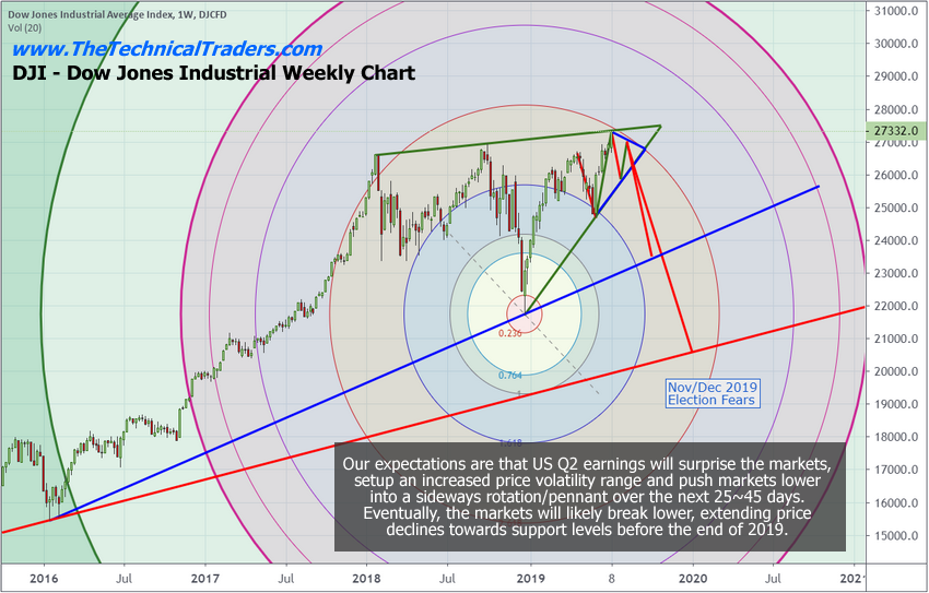 Future Market Share Price Chart