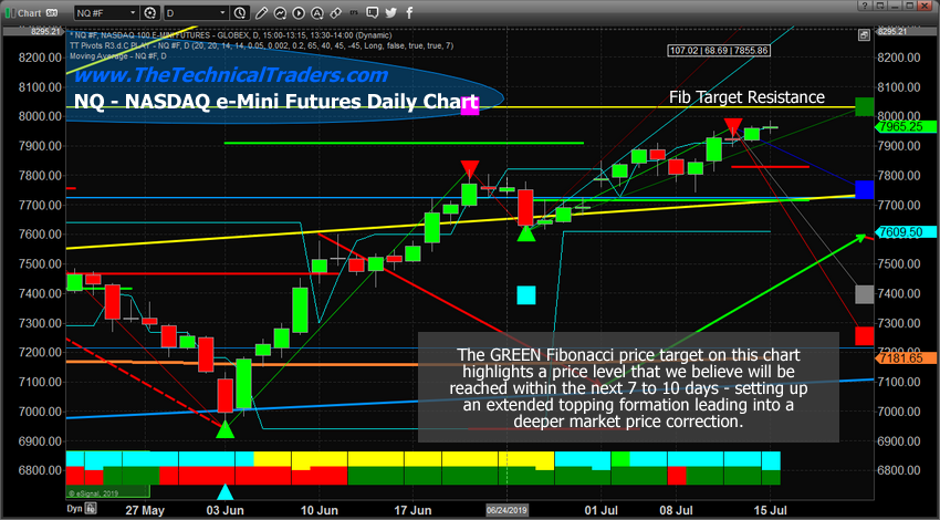 Nq Chart