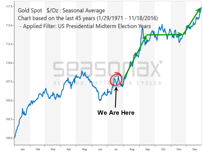 Gold Seasonal Chart