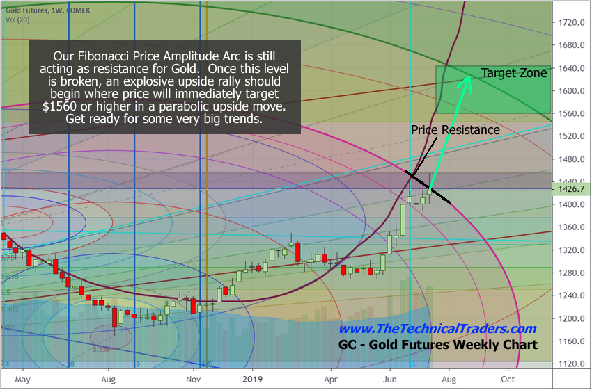 Amplitude Chart