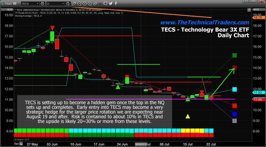 Push Stock Chart