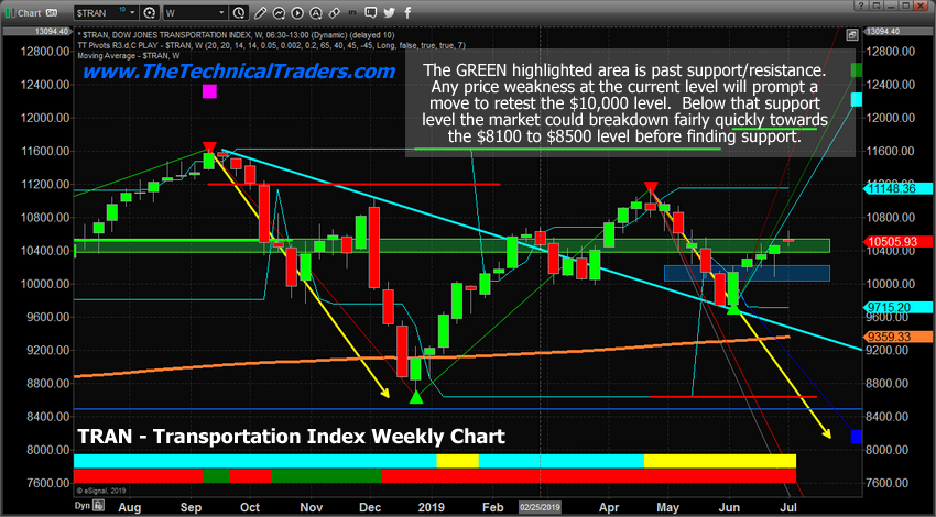 Move Index Chart