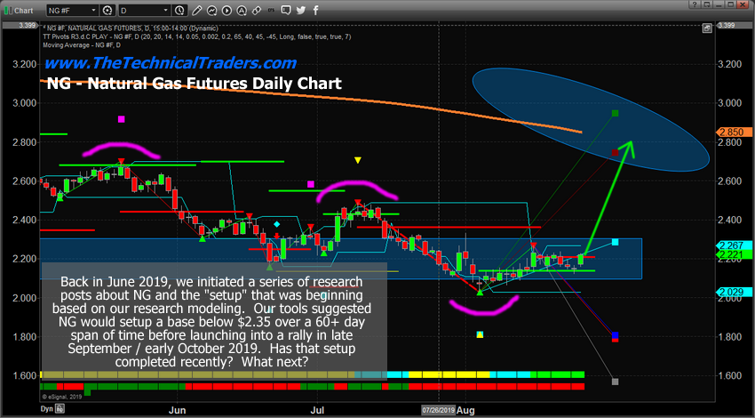 Natural Gas Chart 1 Year