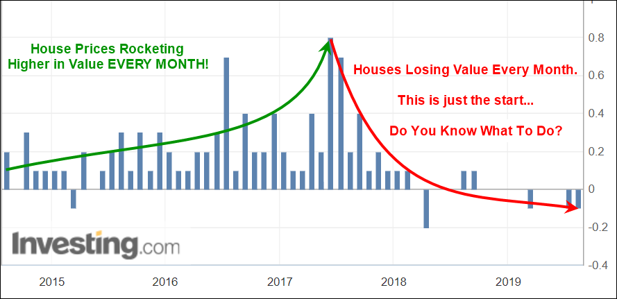 Real Estate Home Values Chart