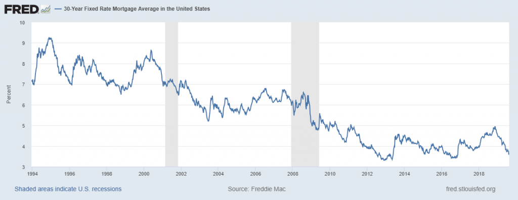 Fed Rate Vs Mortgage Rate Chart