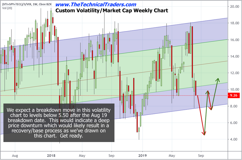 Vti Chart