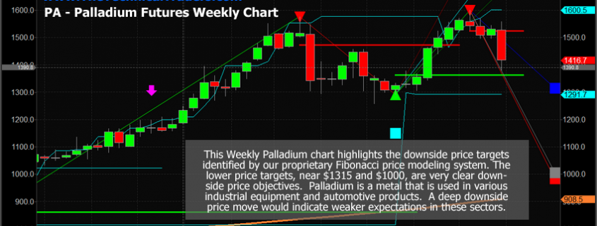 Palladium Etf Chart