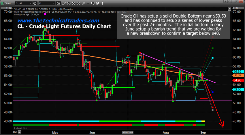 Crude Daily Chart