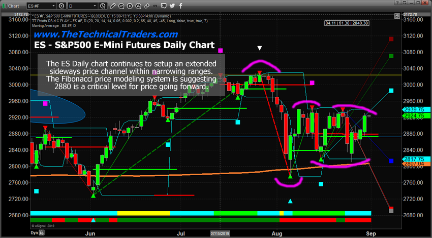 Move Index Chart