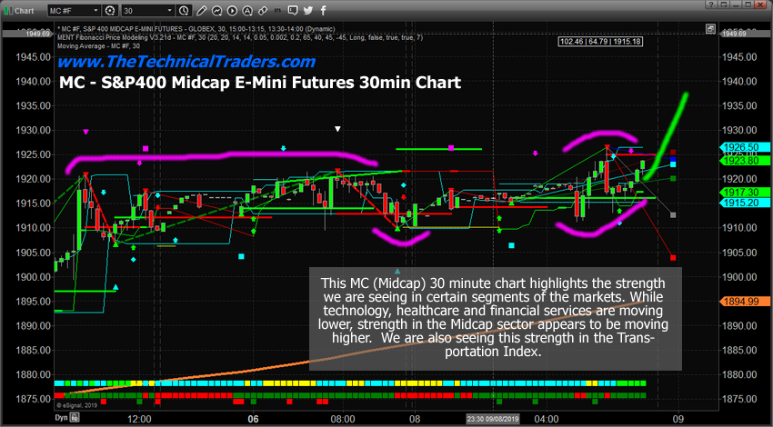 Sector Rotation Chart