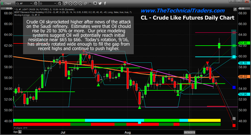 Crude Oil Stock Price Chart