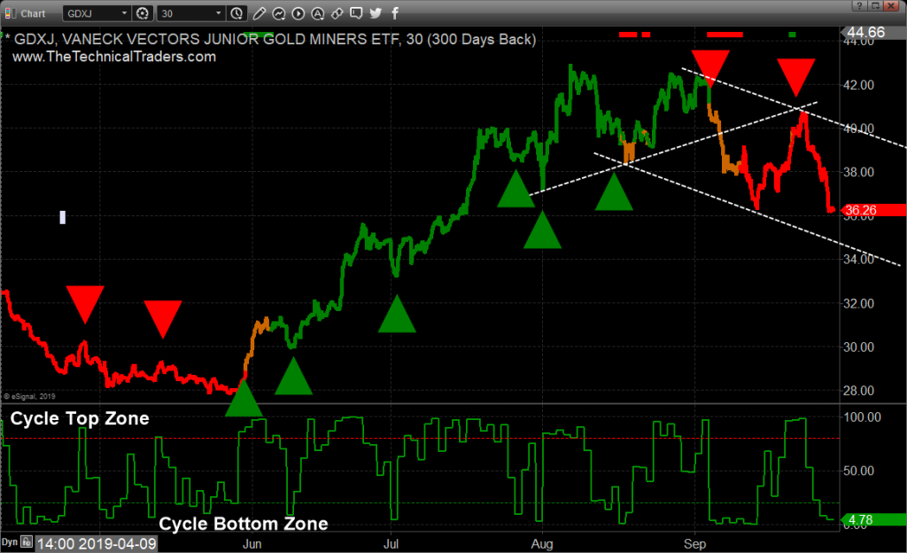 Gdxj Etf Chart