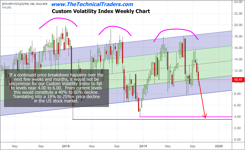 Move Volatility Index Chart