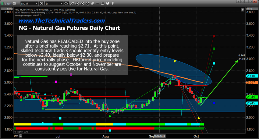 50 To 1 Gas Chart