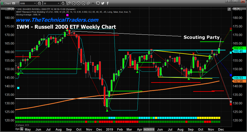 Rut Stock Chart