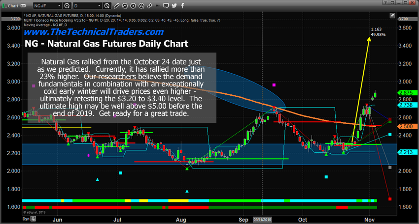 Natural Gas Chart 1 Year