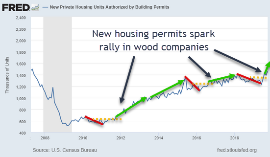 Lumber Price Increase Chart
