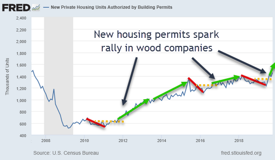 Lumber Price Chart